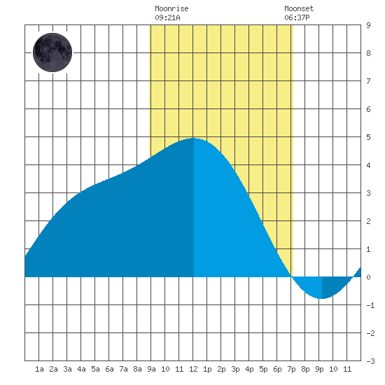 Kanaga Bay tide chart for Sunday, February 19, 2023
