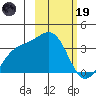 Kanaga Bay tide chart for Sunday, February 19, 2023