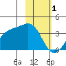 Kanaga Bay tide chart for Wednesday, February 1, 2023