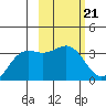 Kanaga Bay tide chart for Tuesday, February 21, 2023