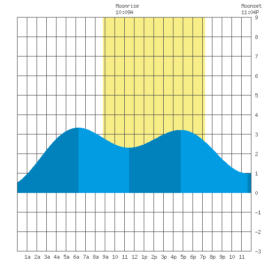 Kanaga Bay tide chart for Wednesday, February 22, 2023