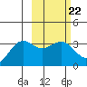 Kanaga Bay tide chart for Wednesday, February 22, 2023