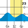 Kanaga Bay tide chart for Thursday, February 23, 2023
