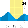 Kanaga Bay tide chart for Friday, February 24, 2023