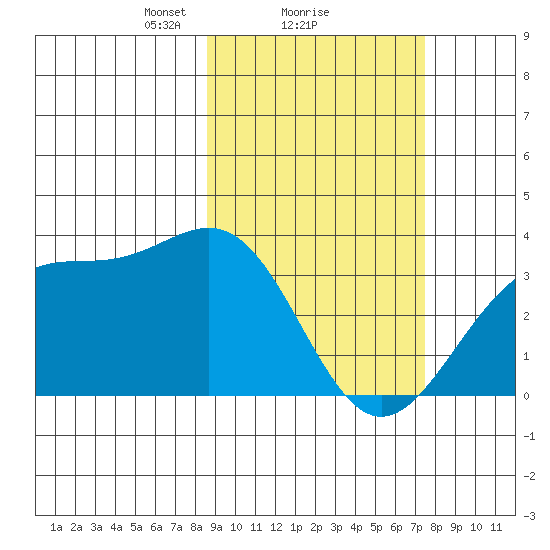 Kanaga Bay tide chart for Tuesday, February 28, 2023