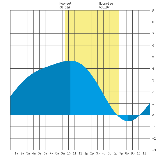 Kanaga Bay tide chart for Thursday, February 2, 2023