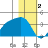 Kanaga Bay tide chart for Thursday, February 2, 2023