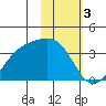 Kanaga Bay tide chart for Friday, February 3, 2023