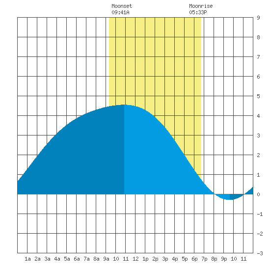 Kanaga Bay tide chart for Saturday, February 4, 2023