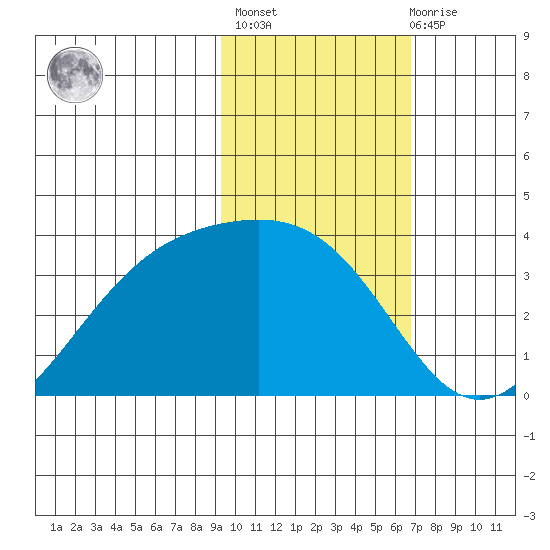 Kanaga Bay tide chart for Sunday, February 5, 2023
