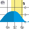 Kanaga Bay tide chart for Sunday, February 5, 2023