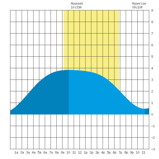 Kanaga Bay tide chart for Tuesday, February 7, 2023