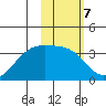 Kanaga Bay tide chart for Tuesday, February 7, 2023
