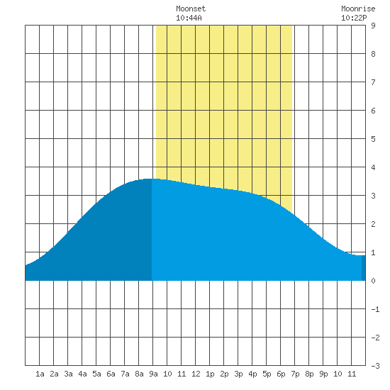 Kanaga Bay tide chart for Wednesday, February 8, 2023