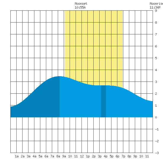 Kanaga Bay tide chart for Thursday, February 9, 2023