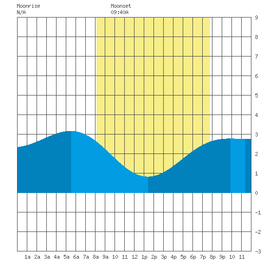 Kanaga Bay tide chart for Saturday, March 11, 2023
