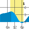 Kanaga Bay tide chart for Wednesday, March 1, 2023