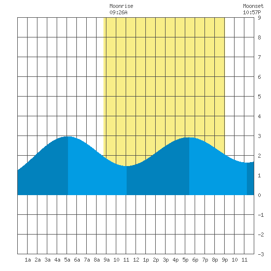 Kanaga Bay tide chart for Wednesday, March 22, 2023