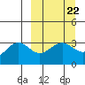 Kanaga Bay tide chart for Wednesday, March 22, 2023