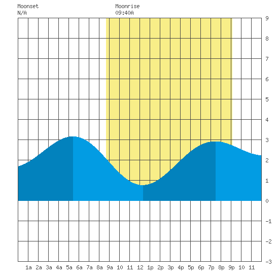 Kanaga Bay tide chart for Thursday, March 23, 2023