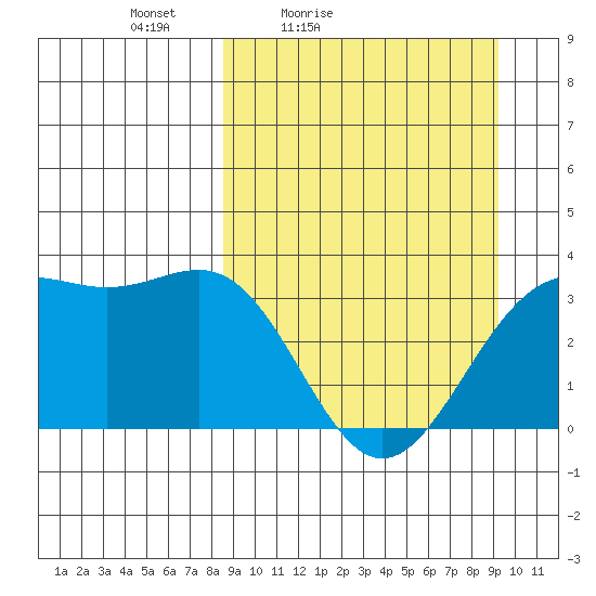 Kanaga Bay tide chart for Monday, March 27, 2023