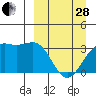 Kanaga Bay tide chart for Tuesday, March 28, 2023