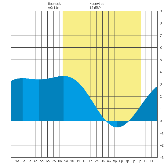 Kanaga Bay tide chart for Wednesday, March 29, 2023