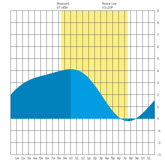 Kanaga Bay tide chart for Friday, March 3, 2023