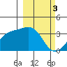 Kanaga Bay tide chart for Friday, March 3, 2023