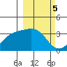 Kanaga Bay tide chart for Sunday, March 5, 2023