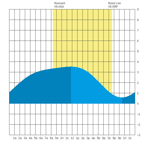 Kanaga Bay tide chart for Monday, March 6, 2023