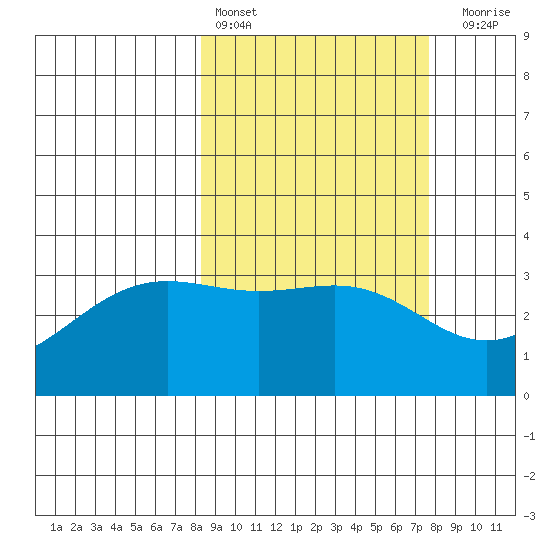 Kanaga Bay tide chart for Wednesday, March 8, 2023