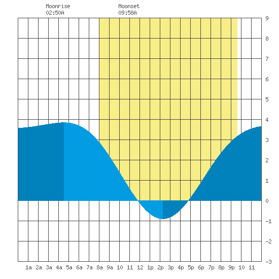 Kanaga Bay tide chart for Monday, April 10, 2023