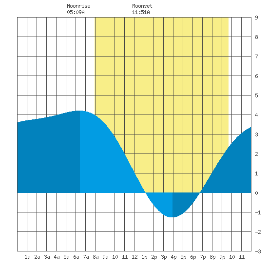 Kanaga Bay tide chart for Wednesday, April 12, 2023