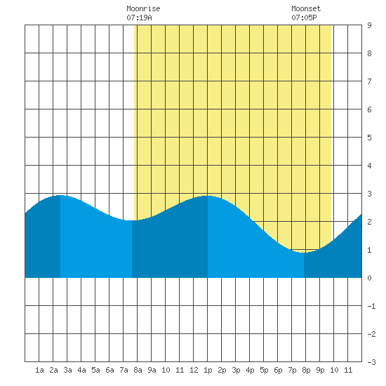 Kanaga Bay tide chart for Monday, April 17, 2023