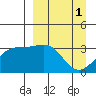 Kanaga Bay tide chart for Saturday, April 1, 2023