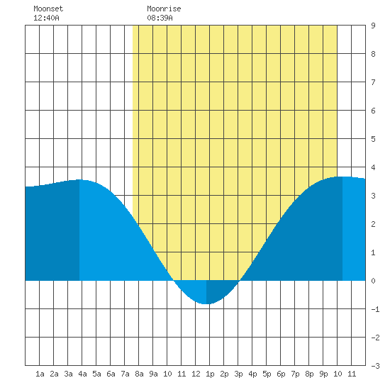 Kanaga Bay tide chart for Saturday, April 22, 2023