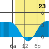 Kanaga Bay tide chart for Sunday, April 23, 2023