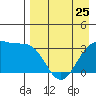 Kanaga Bay tide chart for Tuesday, April 25, 2023