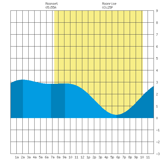 Kanaga Bay tide chart for Saturday, April 29, 2023