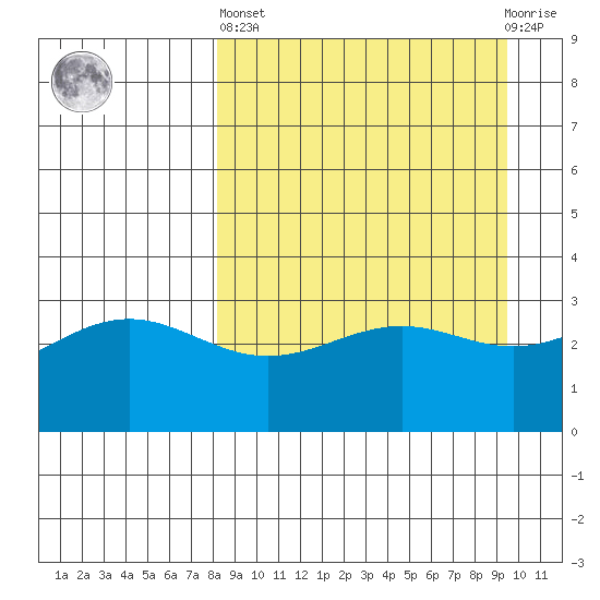 Kanaga Bay tide chart for Wednesday, April 5, 2023