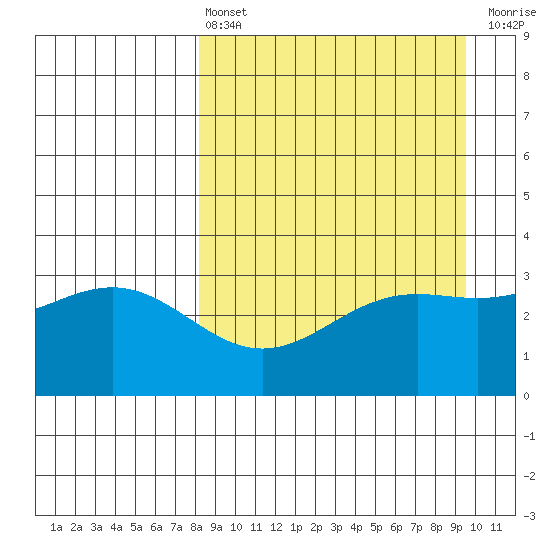 Kanaga Bay tide chart for Thursday, April 6, 2023