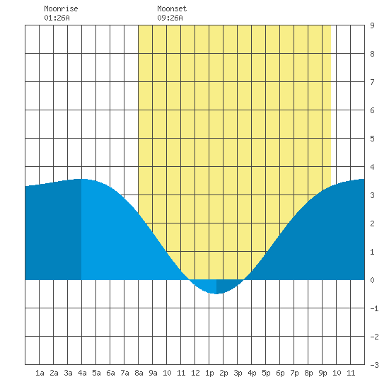 Kanaga Bay tide chart for Sunday, April 9, 2023