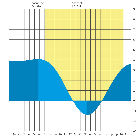 Kanaga Bay tide chart for Thursday, May 11, 2023