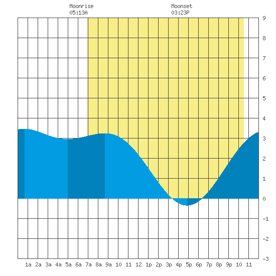 Kanaga Bay tide chart for Saturday, May 13, 2023