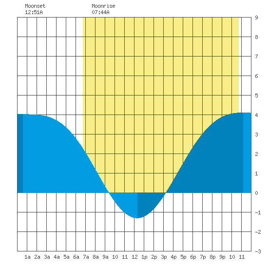 Kanaga Bay tide chart for Sunday, May 21, 2023