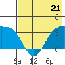 Kanaga Bay tide chart for Sunday, May 21, 2023