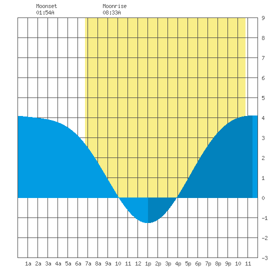 Kanaga Bay tide chart for Monday, May 22, 2023