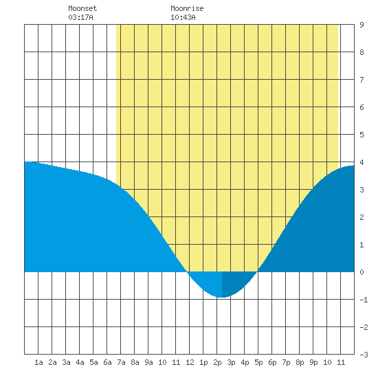 Kanaga Bay tide chart for Wednesday, May 24, 2023