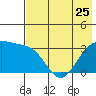 Kanaga Bay tide chart for Thursday, May 25, 2023